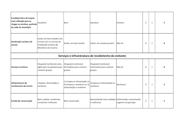 INVENTÁRIO DA OFERTA TURÍSTICA HIERARQUIZAÇÃO DE ATRATIVOS DIAGNÓSTICO DA INFRAESTRUTURA DE TURISMO RELATÓRIO DE OPORTUNIDADES DE NEGÓCIOS 2014.1. -  Anexo 3: Matrizes de hierarquização dos atrativos