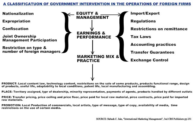 A Classification of Government Intervention in the Operations of Foreign Firms / IndraStra Global