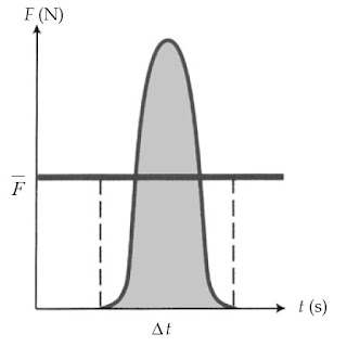 Luas daerah di bawah grafik F – t menunjukkan impuls yang dialami benda.