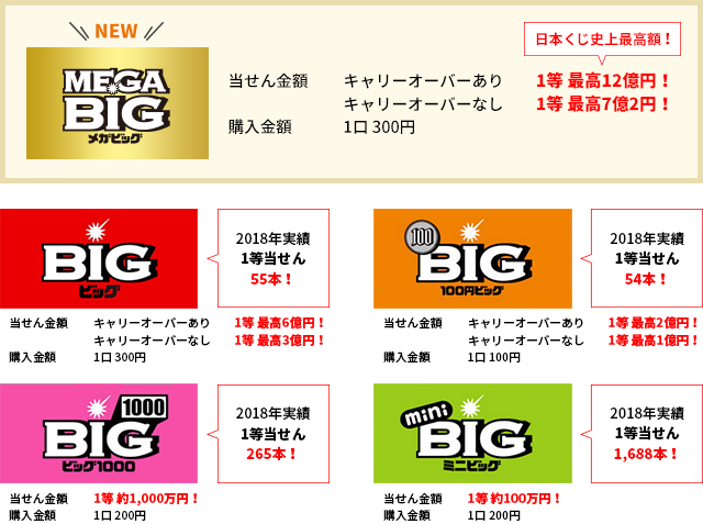 くじ史上最高額 1等最高12億円 Mega Bigが新登場 住信sbiネット銀行公式ブログ くじ史上最高額 1等最高12億円 Mega Bigが新登場 住信sbiネット銀行公式ブログ