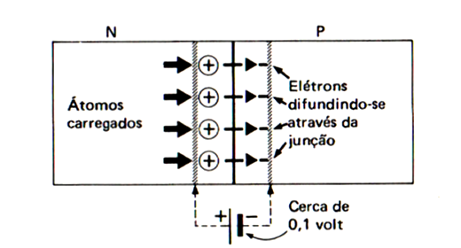 Barreira de potencial através da região de esgotamento.