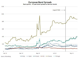 Euro Bond Spreads