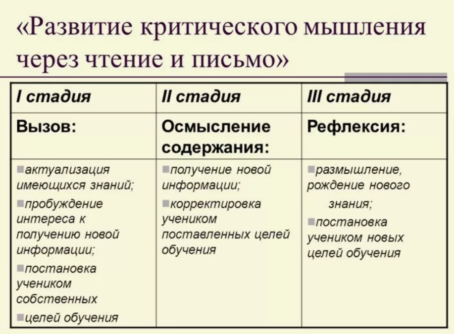 Методы и приемы критического. Развитие критического мышления через чтение и письмо. Технология развития критического мышления через письмо. Технология развития критического мышления через чтение и письмо pdf. Этапы технологии критического мышления.