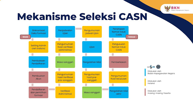 Mekanisme Seleksi CASN