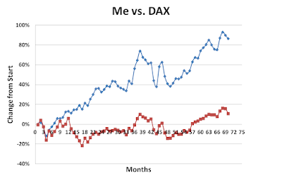 Me vs DAX December 2017