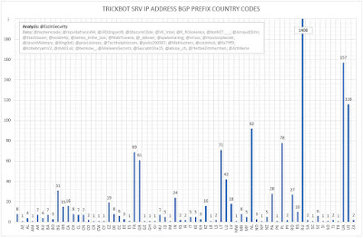 TrickBot SRV IP Address BGP Prefix Country Codes