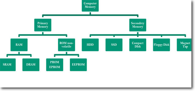 What is computer memory?