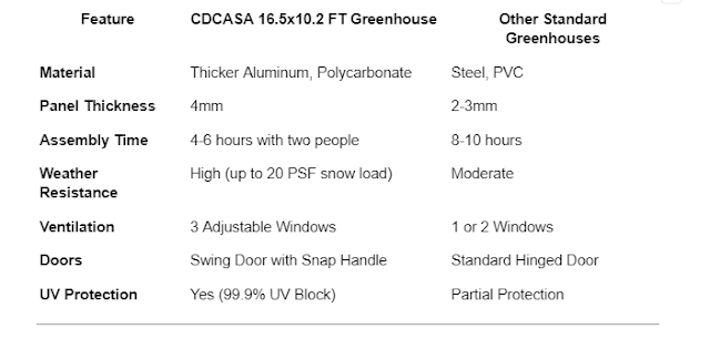 CDCASA 16.5x10.2 FT Greenhouse Review: Your Perfect Green Oasis