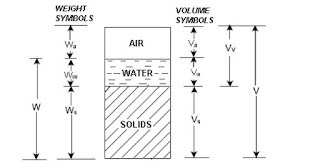 Phase Relations of Soils