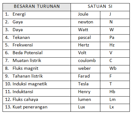 Besaran Pokok, Turunan dan Dimensi ~ Berbagi Ilmu