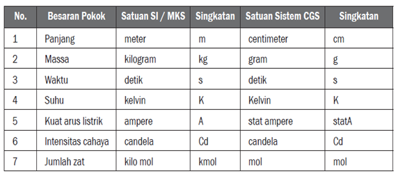 Alex Emerald: Besaran dan Satuan, Alat Ukur Besaran dan 