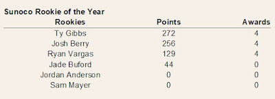 #NASCAR Xfinity Sunoco Rookie of the Year Standings