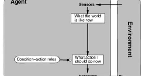 Agent Types In Artificial Intelligence Simple Reflex Agent Reflex Agents With State Model Model Based Reflex Agents Goal Based Agent Utility Based Agents New Technology