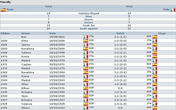 Friendly Match antara Spanyol kontra Italia