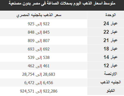 أسعار الذهب بجميع عياراته (عيار 24, 22, 18, 14, 21) فى مصر اليوم 16-12-2020