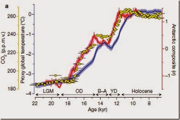 Week 3, Shakun et al figure 2a proxy temperature and CO2 