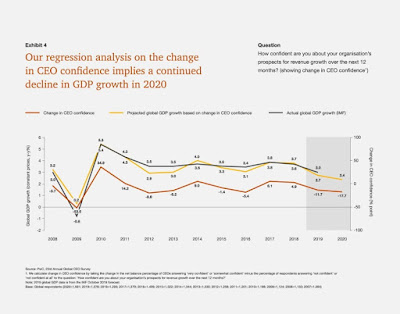 Source: PwC. Regression analysis on change in CEO confidence against GDP growth.