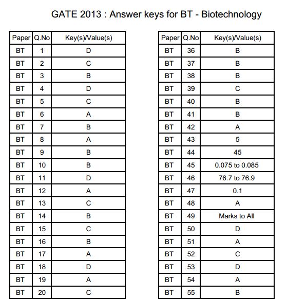 Biotechnology (BT) Question Papers