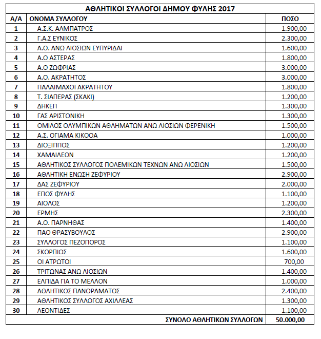 Τα ποσά επιχορήγησης Αθλητικών, Πολιτιστικών και Εξωραϊστικών Συλλόγων του Δήμου Φυλής για το έτος 2017.