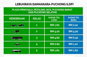 Kadar Baru Kenaikan Harga Tol Lebuhraya