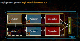 AMS_deployment_high_availability