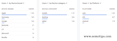 GA4 Property Users by Device Category and Platform