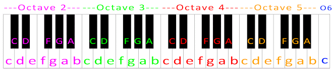 first let s learn a bit about how the songs are written here and what are the octaves an average piano keyboard has keys for 4 5 octaves - fortnite default song piano