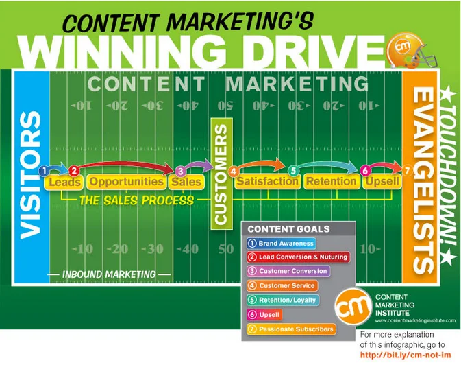 content marketing winning drive