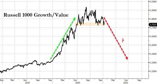 Valor contra crecimiento del Russel 1000