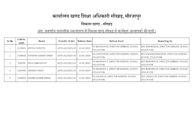 अंतः जनपदीय पारस्परिक स्थानांतरण में विकास खण्ड सीखड़ से कार्यमुक्त अध्यापकों की सूची ॥ विकास खण्ड - सीखड़ ॥ जनपद - मीरजापुर ॥
