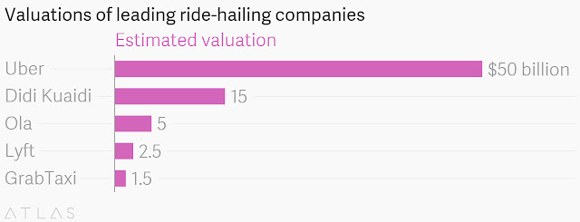 " Ola, didi kuaidi and uber among most valued taxi hailing services" 