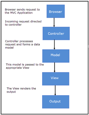 Konsep MVC (Model-View-Controller) dalam membangun Framework