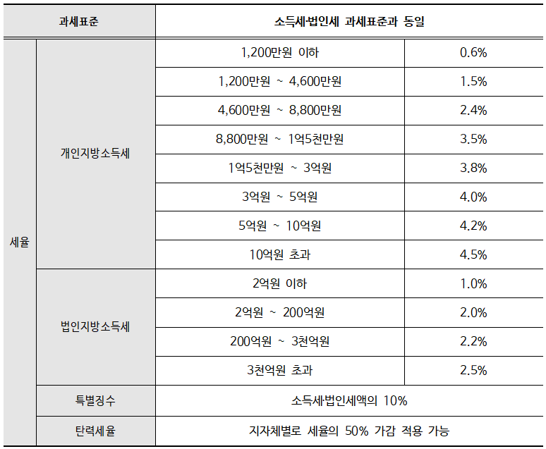 ▲ 지방소득세 (개인·법인) 과세표준 및 세율