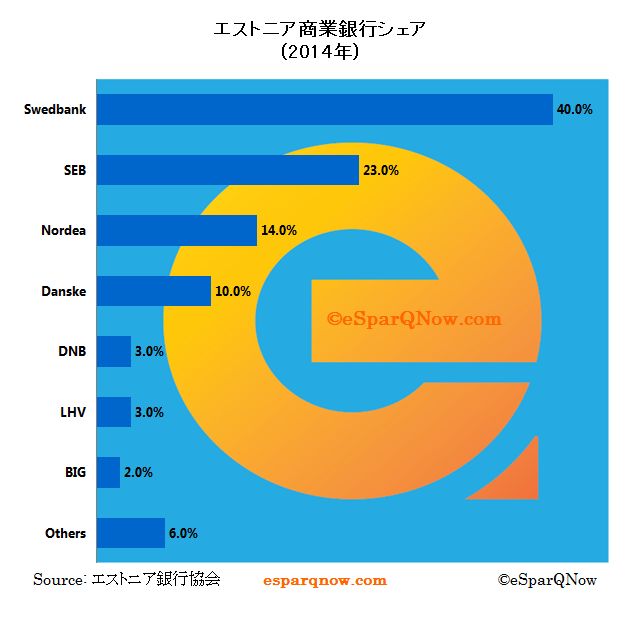 エストニア銀行シェア,swedbank,スウェーデン系銀行,e-residency,エストニア銀行口座