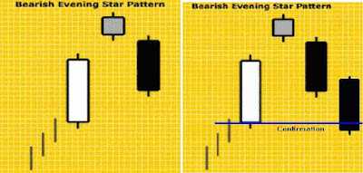 Pola Candlestick Bearish Evening Star