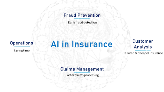 Role of Digital Technologies in Insurance
