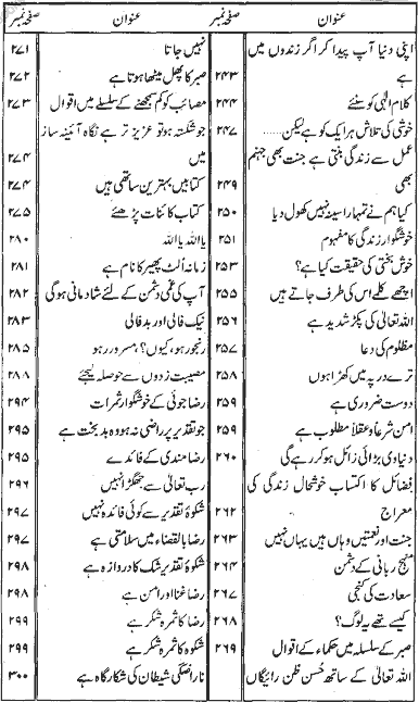 Contents of Gham Na Karain Pdf Urdu Book