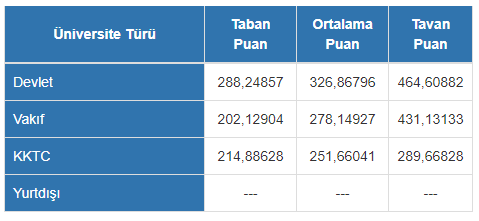 Hemşirelik özel üniversite puanları