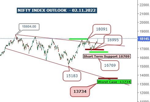 Nifty Index Outlook - 02.11.2022