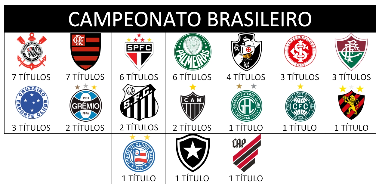 Campeonato Brasileiro de Futebol – Wikipédia, a enciclopédia livre