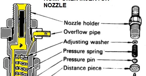 Mengenal Injektor atau Injection Nozzle Fungsi Komponen  
