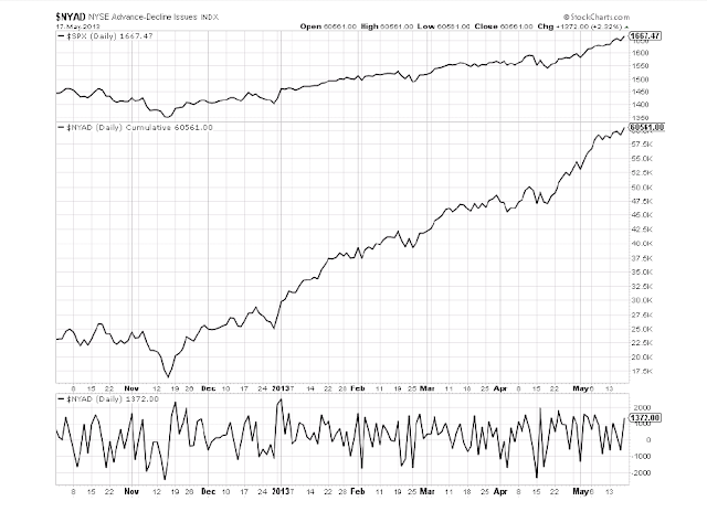 advance decline "new high" "new low" "market breadth indicator"