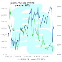 裁定買い残と日経平均株価