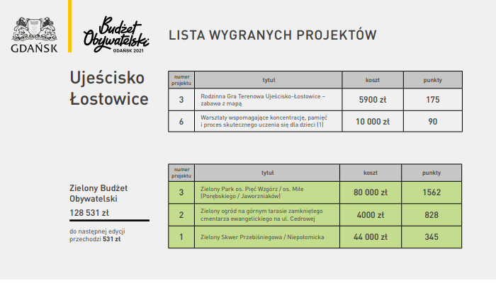 Budżet Obywatelski 2021 Paweł Wiśniewski