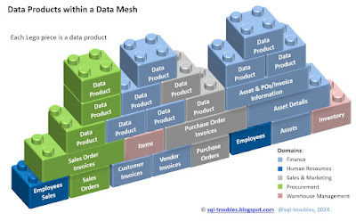 Data Products with a Data Mesh