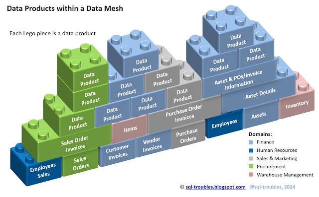 Data Products with a Data Mesh