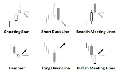 Pola Candlestick Reversal Pemballikan Arah Harga