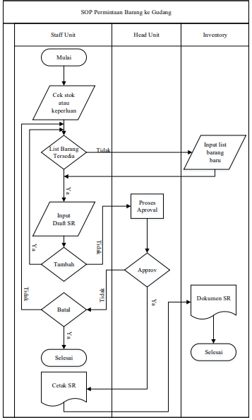 Gambar 7.1 Proses Permintaan Barang ke Gudang