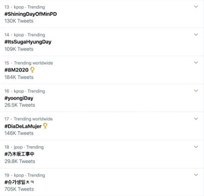 Suga BTS Dominasi Trending Topic Twitter Di Hari Ulang Tahunnya