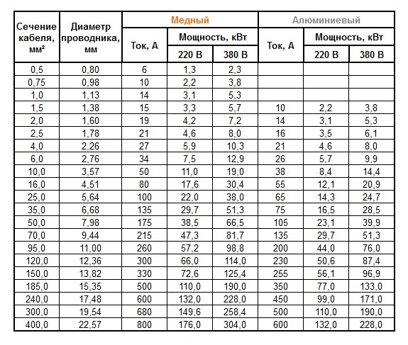 Расчет сечения кабеля по мощности и длине